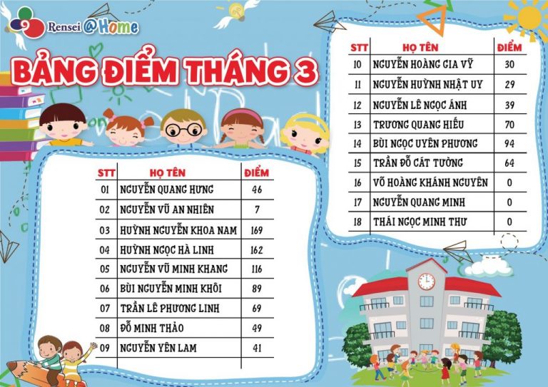 HỌC VIÊN RENSEI HOME ĐẠT ĐIỂM CAO TRONG THÁNG 3